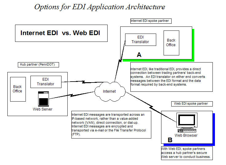 EDI-Arch-Options