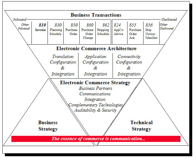 EDI-Business-Transactions